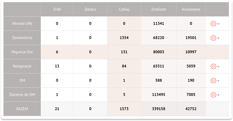 Wygodny dashboard pozwala szybko ustalić stan realizacji procesów i zidentyfikować, które wymagają obsługi.